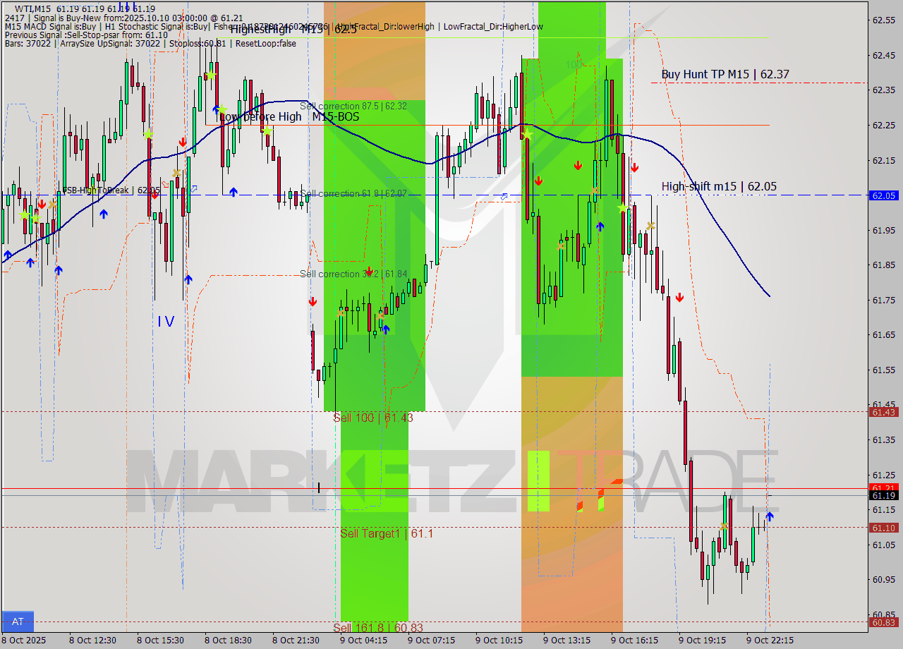 WTI M15 Signal