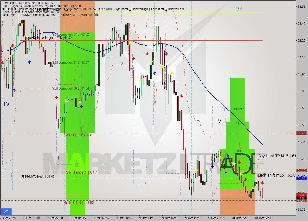 WTI M15 Signal
