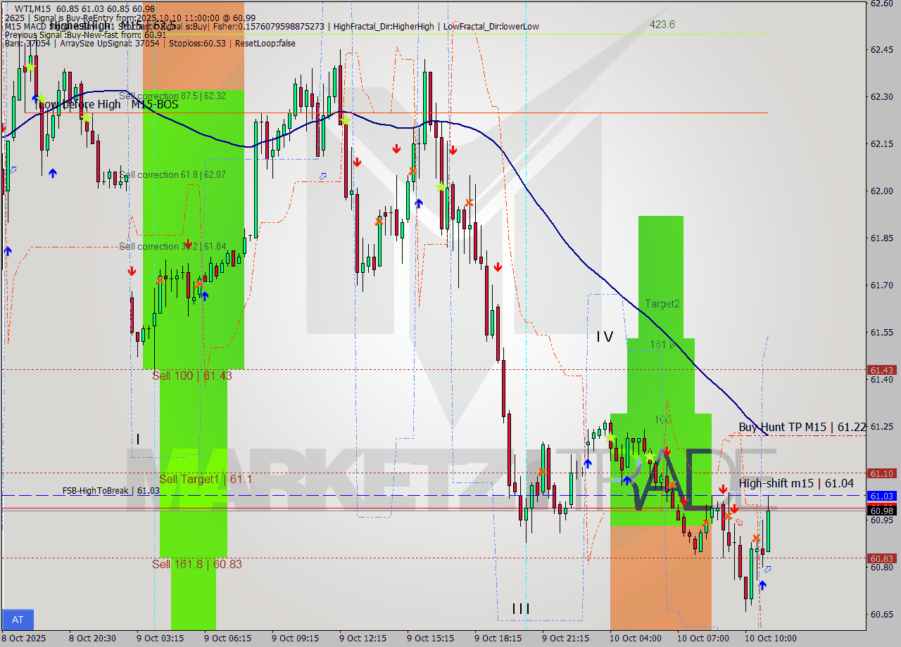 WTI M15 Analysis WTI M15 Signal