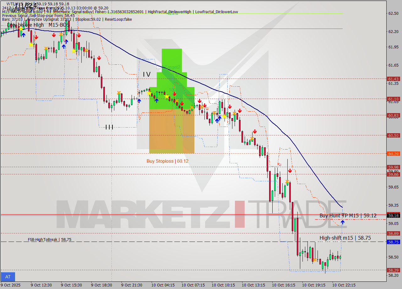WTI M15 Analysis WTI M15 Signal