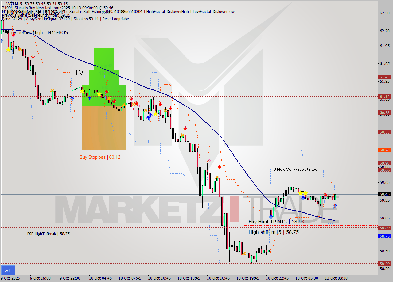 WTI M15 Signal