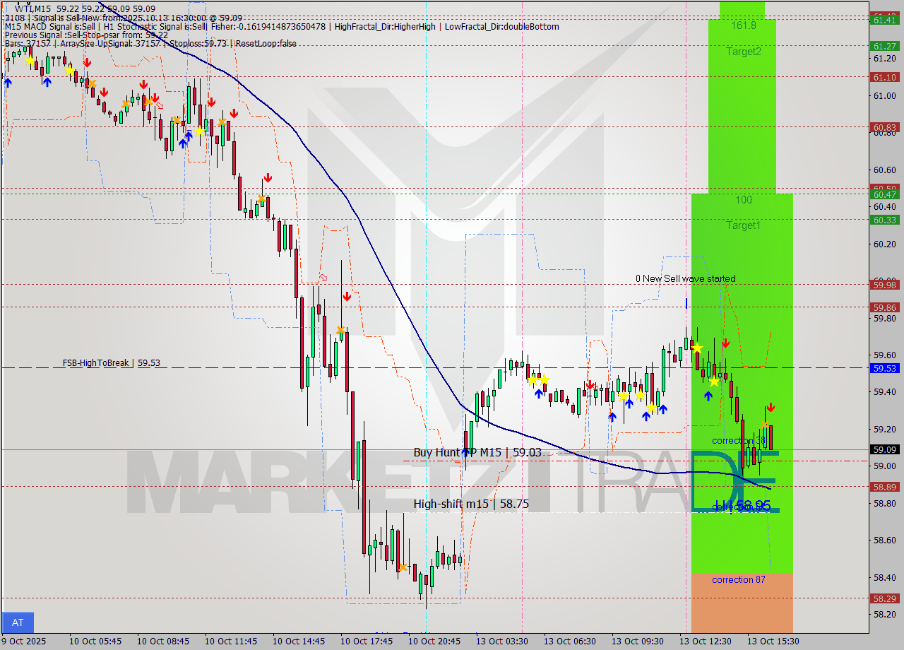 WTI M15 Analysis WTI M15 Signal