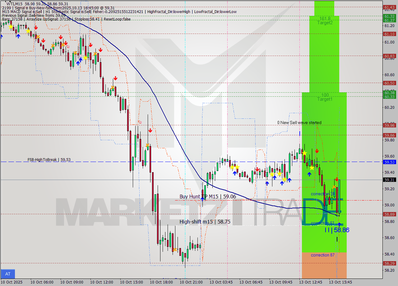 WTI M15 Analysis WTI M15 Signal