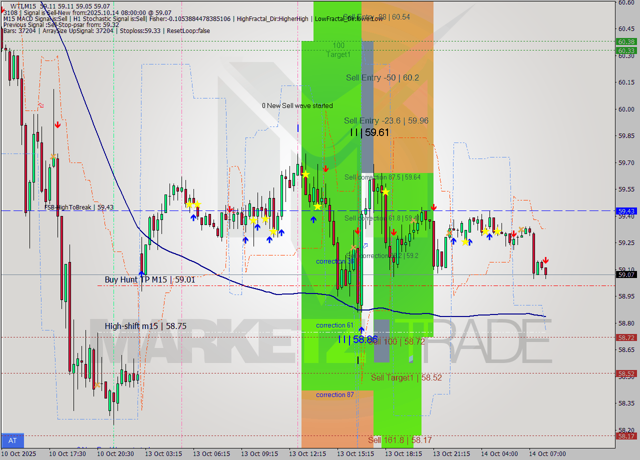 WTI M15 Analysis WTI M15 Signal