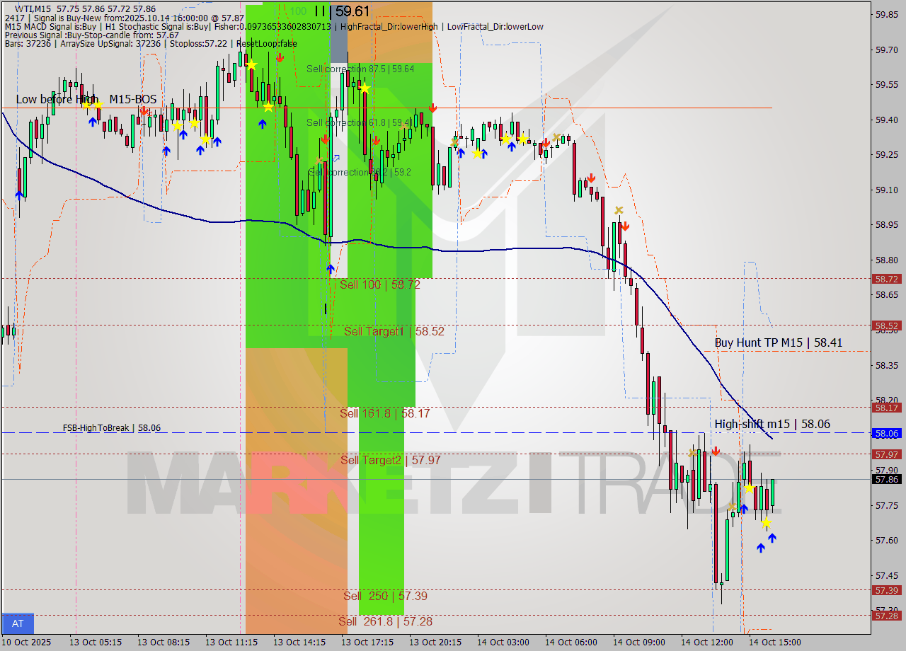 WTI M15 Analysis WTI M15 Signal
