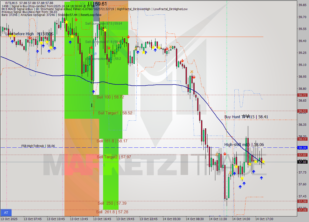 WTI M15 Signal