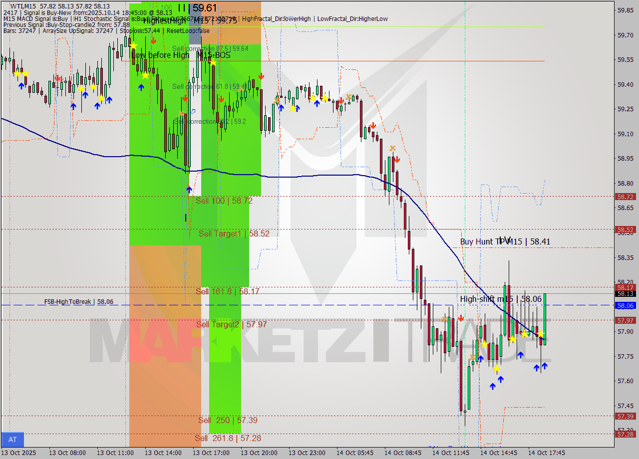 WTI M15 Signal
