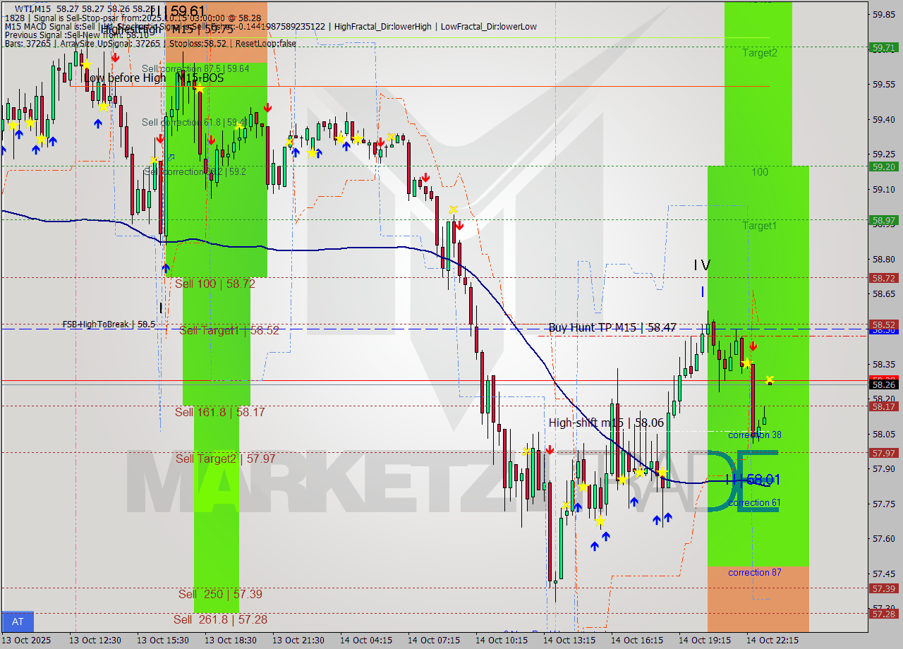 WTI M15 Analysis WTI M15 Signal
