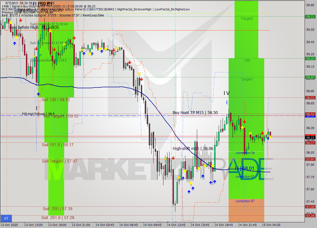 WTI M15 Analysis WTI M15 Signal