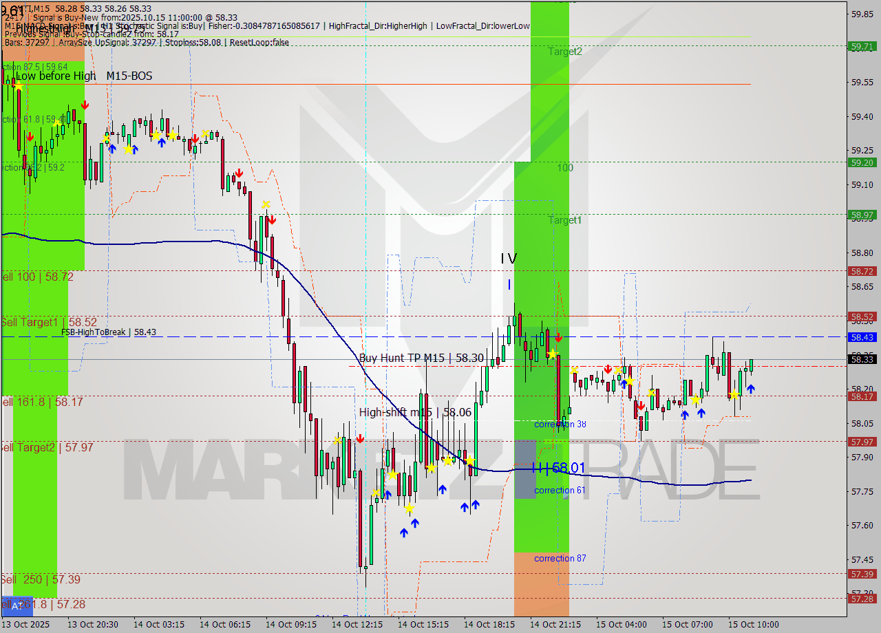 WTI M15 Signal