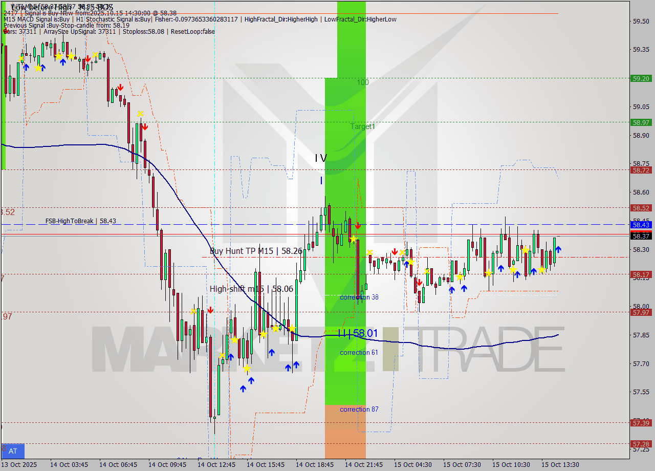 WTI M15 Analysis WTI M15 Signal