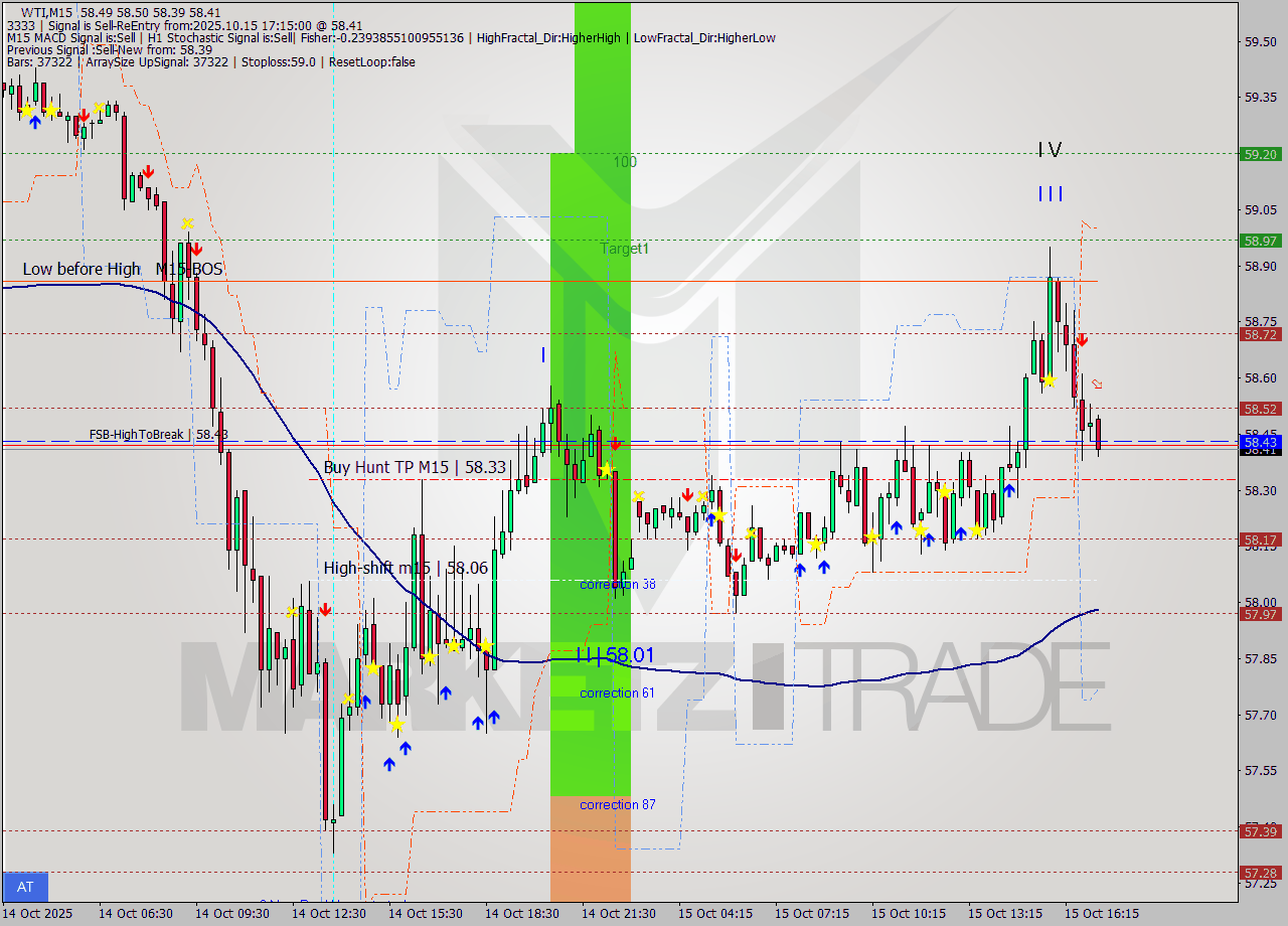WTI M15 Signal
