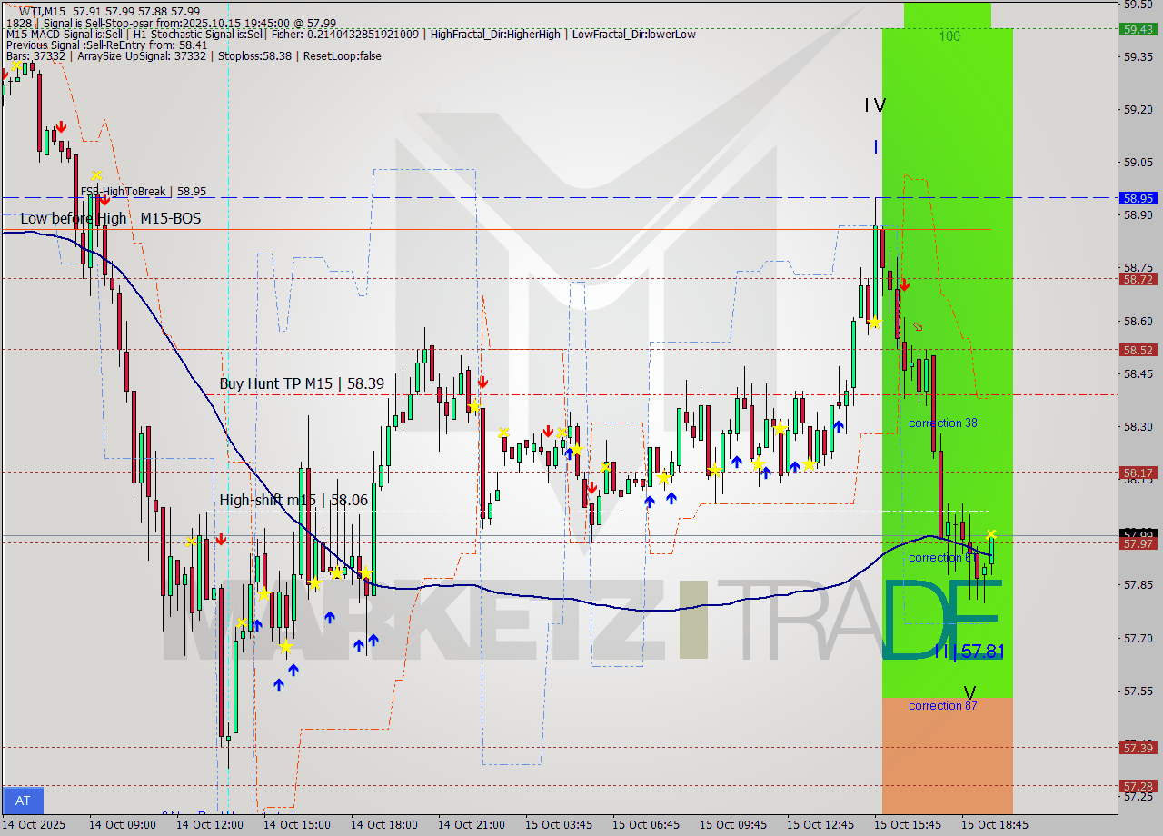 WTI M15 Analysis WTI M15 Signal