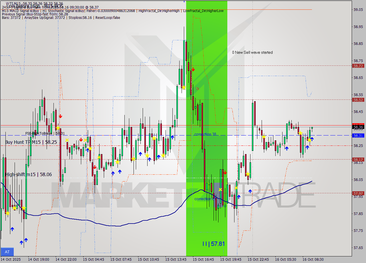 WTI M15 Analysis WTI M15 Signal