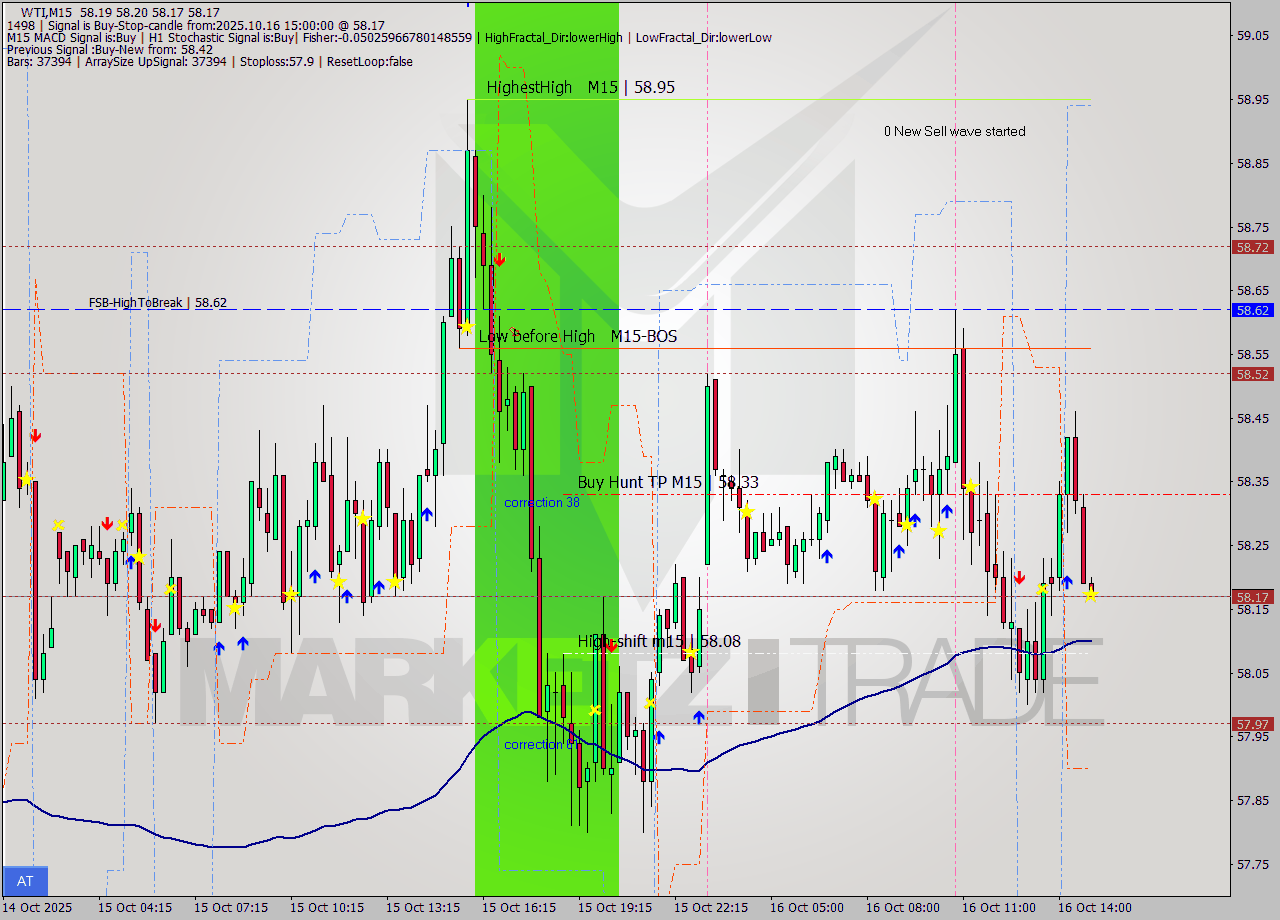WTI M15 Analysis WTI M15 Signal