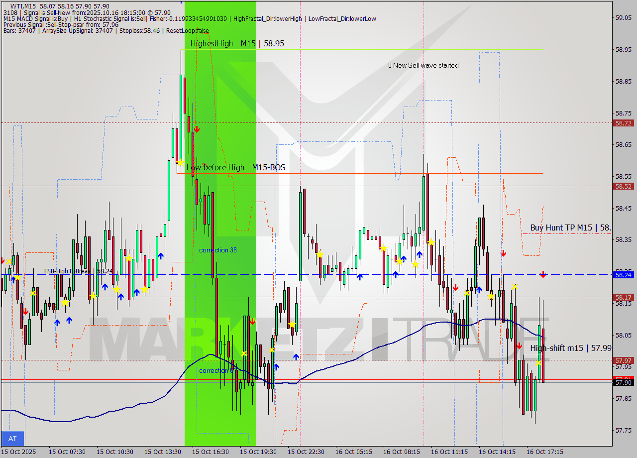 WTI M15 Signal