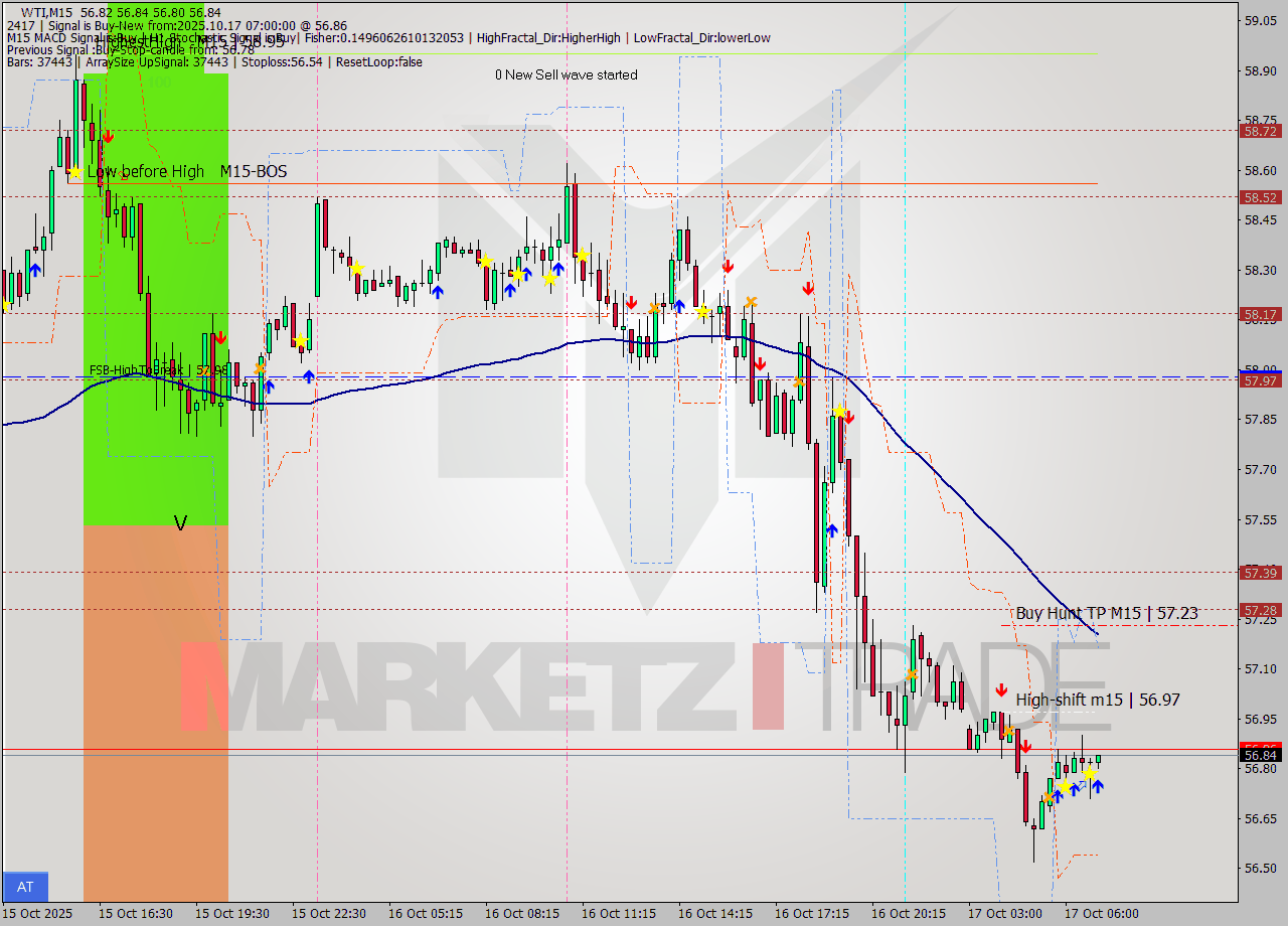 WTI M15 Analysis WTI M15 Signal