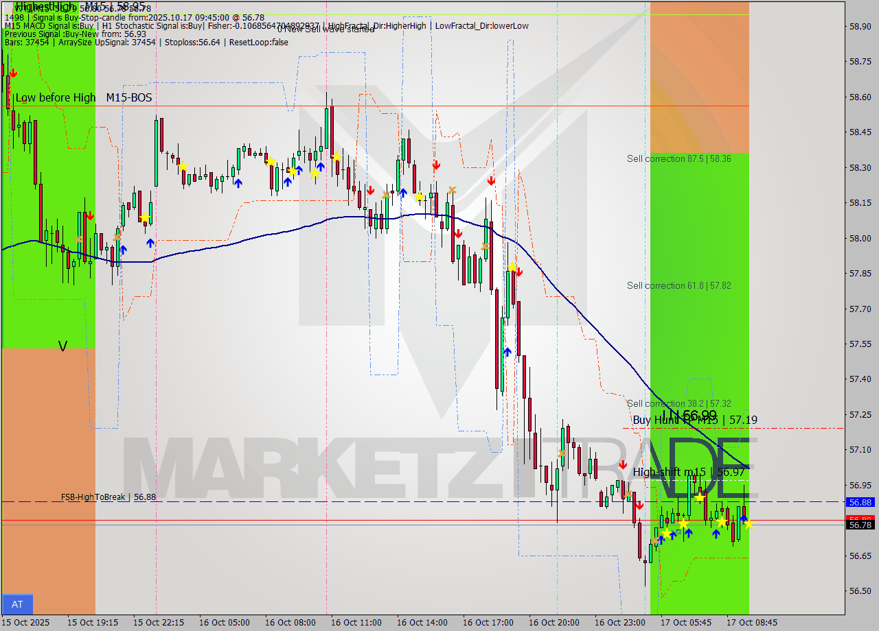 WTI M15 Analysis WTI M15 Signal