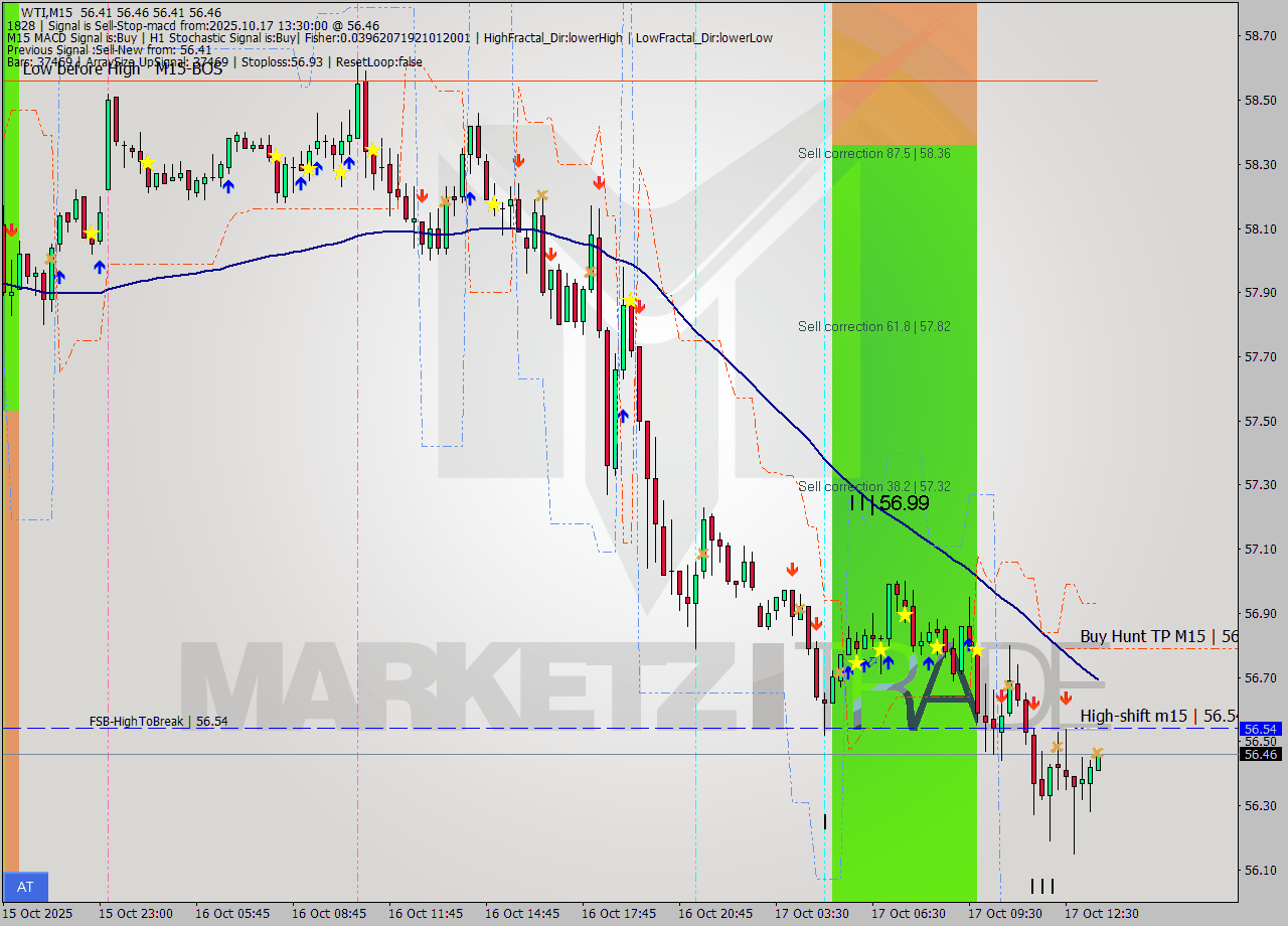 WTI M15 Analysis WTI M15 Signal