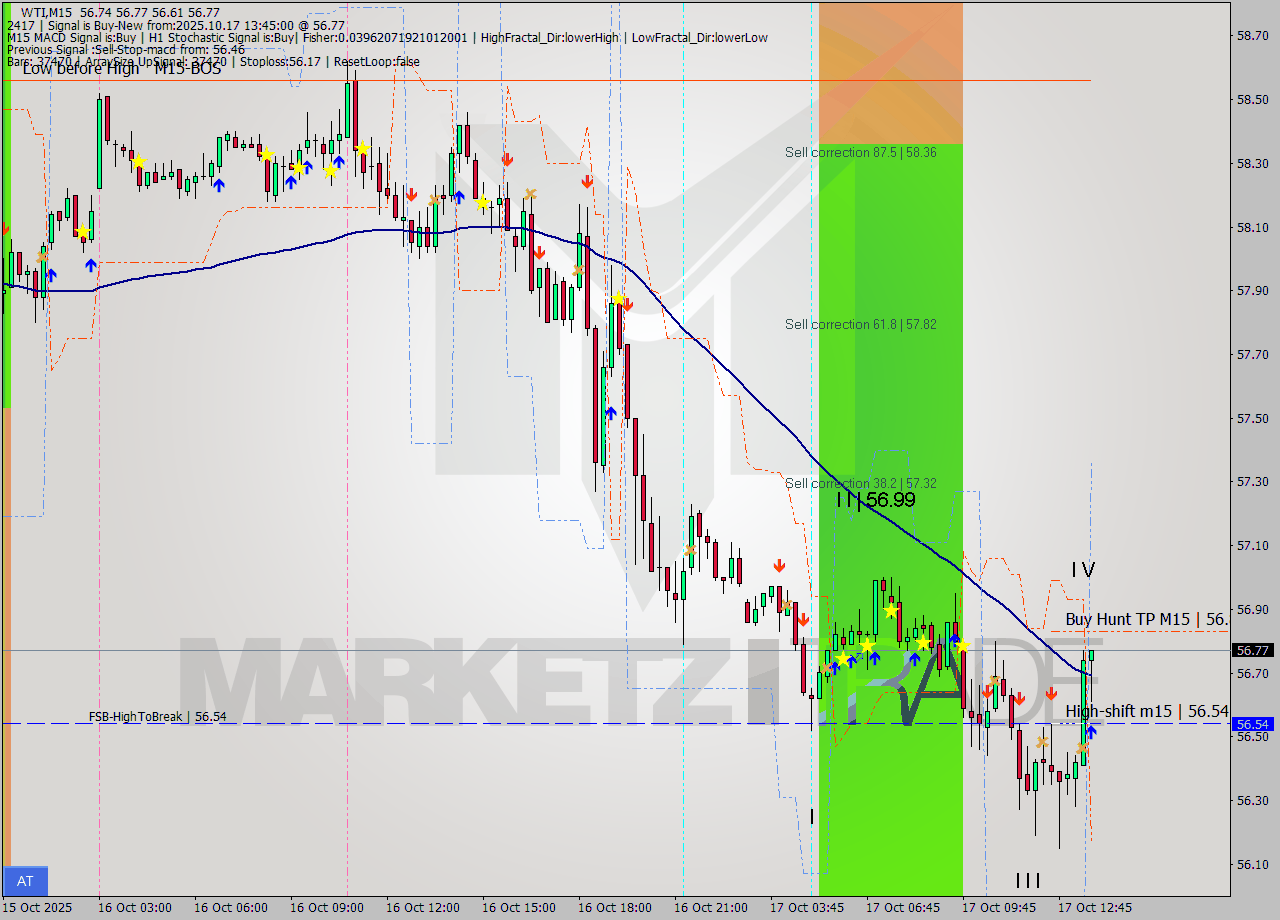 WTI M15 Analysis WTI M15 Signal