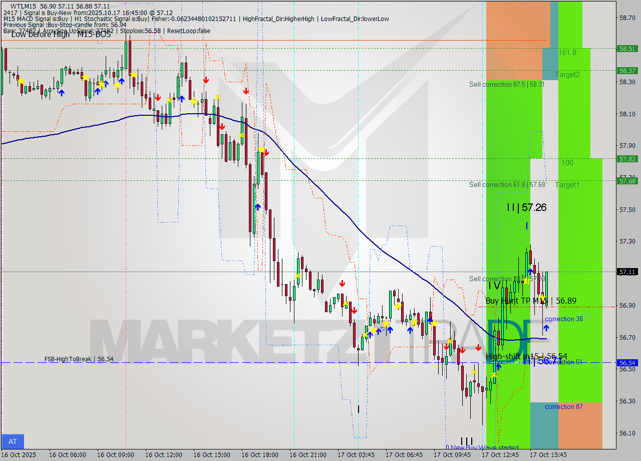 WTI M15 Analysis WTI M15 Signal
