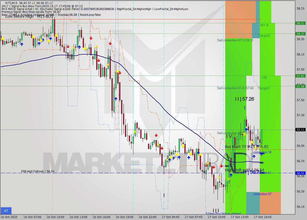 WTI M15 Signal