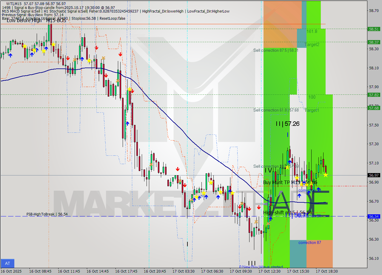 WTI M15 Signal