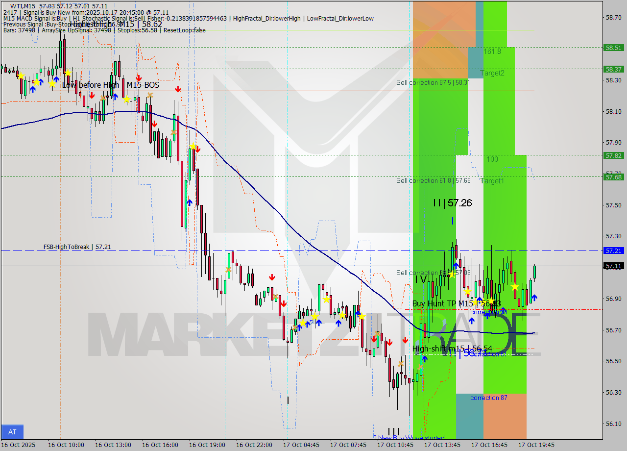 WTI M15 Signal