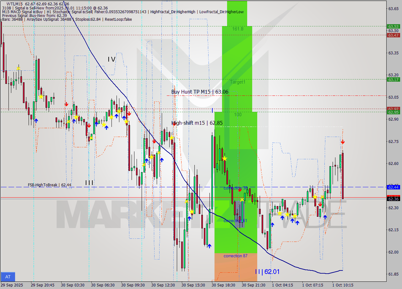 WTI M15 Signal
