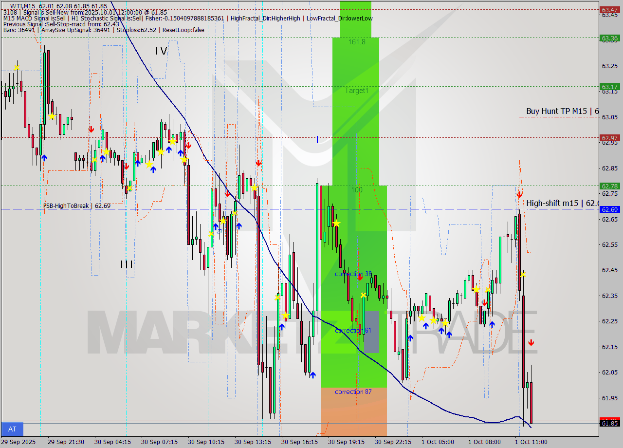 WTI M15 Analysis WTI M15 Signal