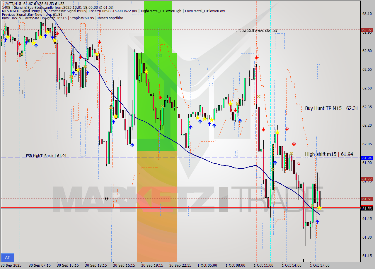 WTI M15 Signal