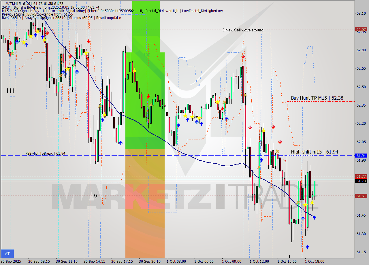 WTI M15 Signal
