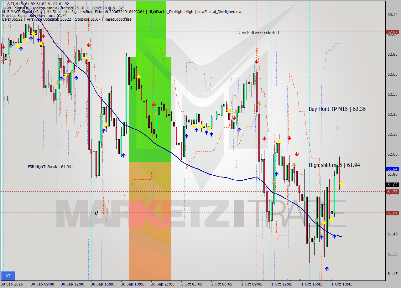 WTI M15 Signal