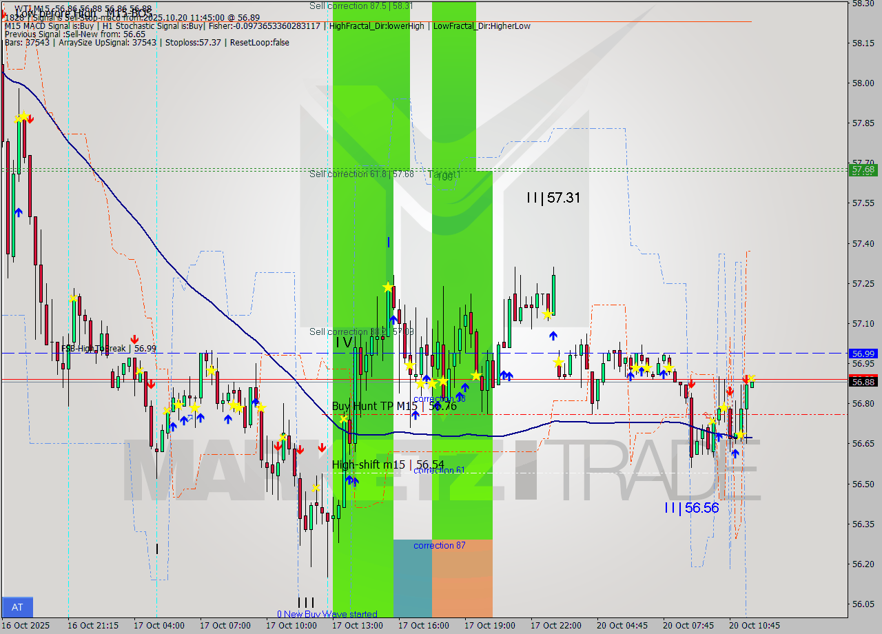 WTI M15 Analysis WTI M15 Signal