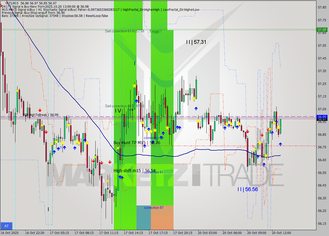 WTI M15 Signal