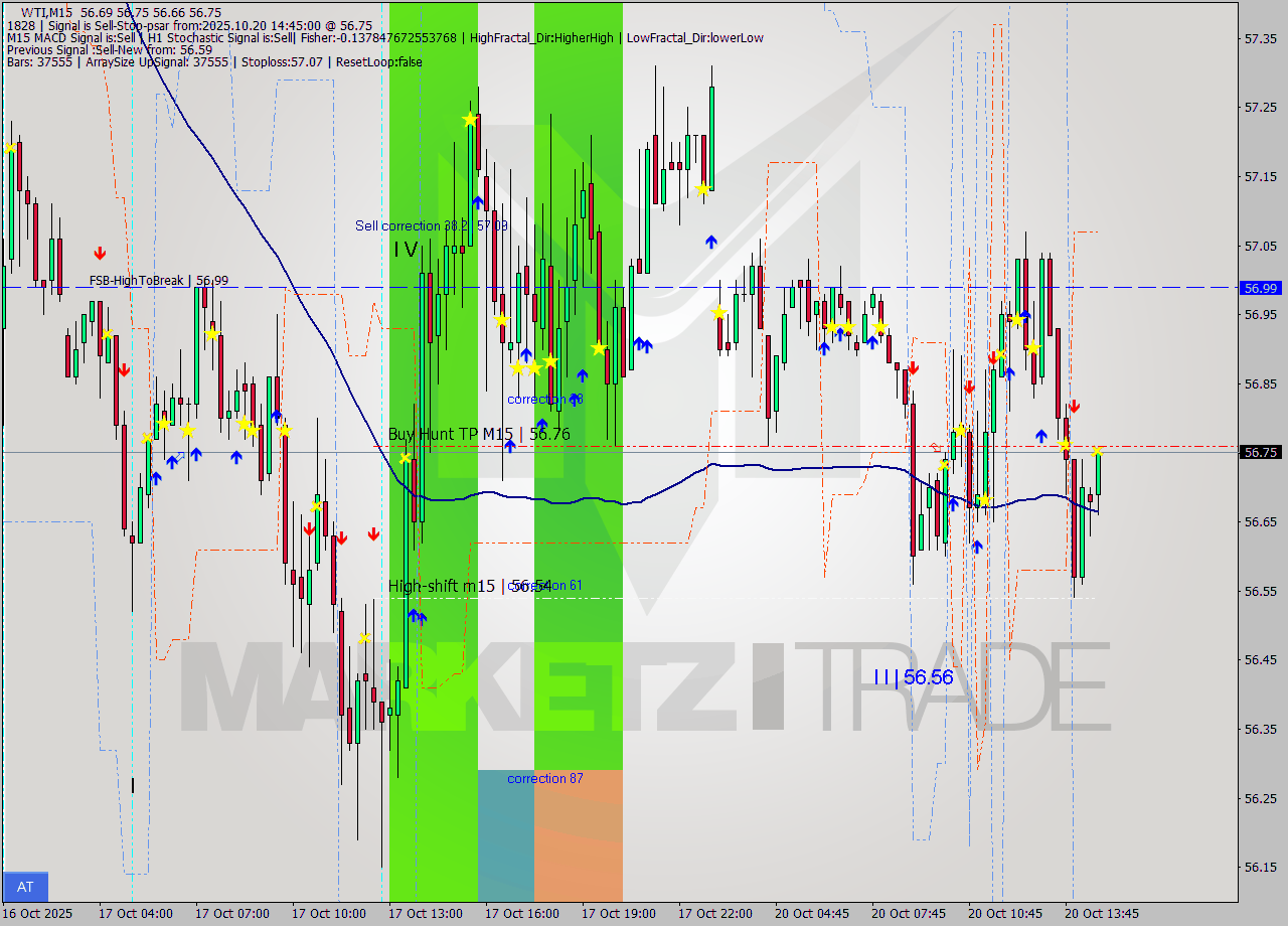 WTI M15 Signal