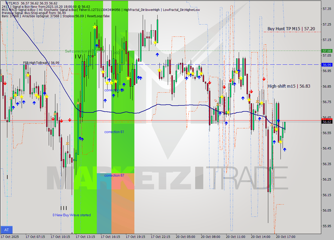 WTI M15 Analysis WTI M15 Signal