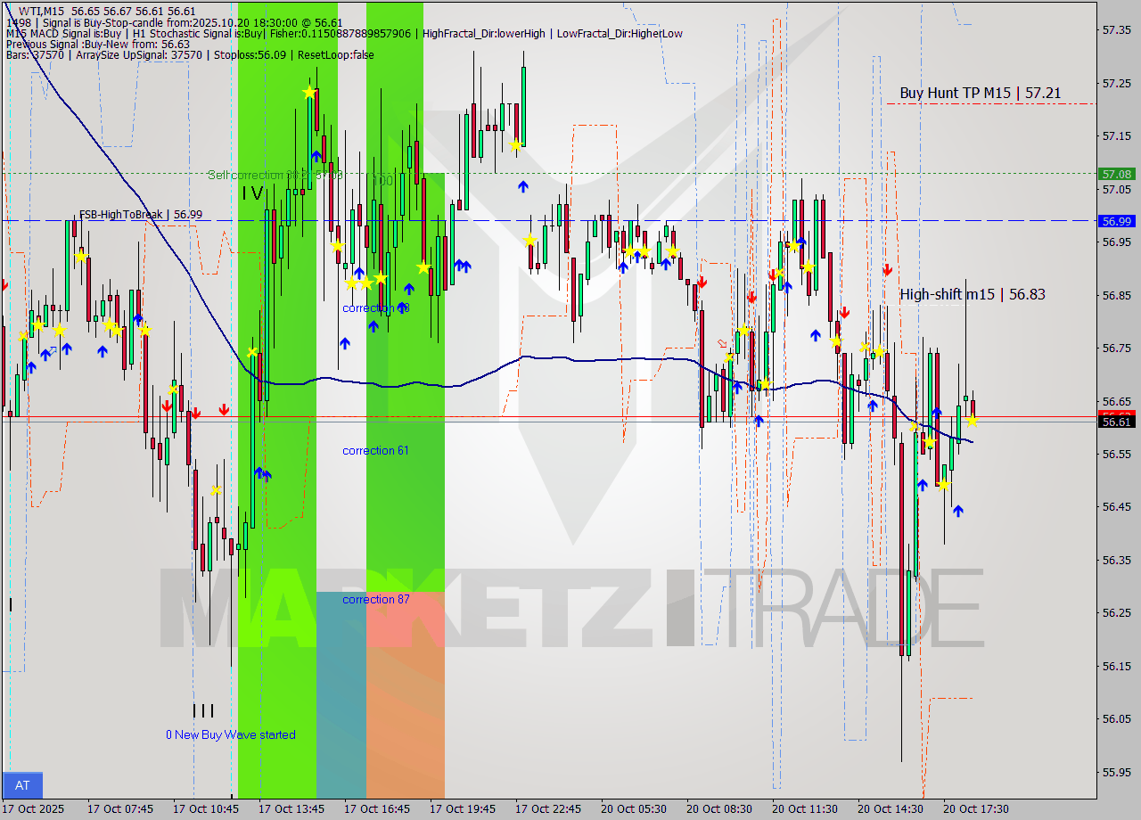 WTI M15 Analysis WTI M15 Signal