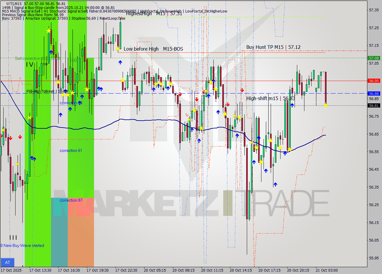 WTI M15 Analysis WTI M15 Signal