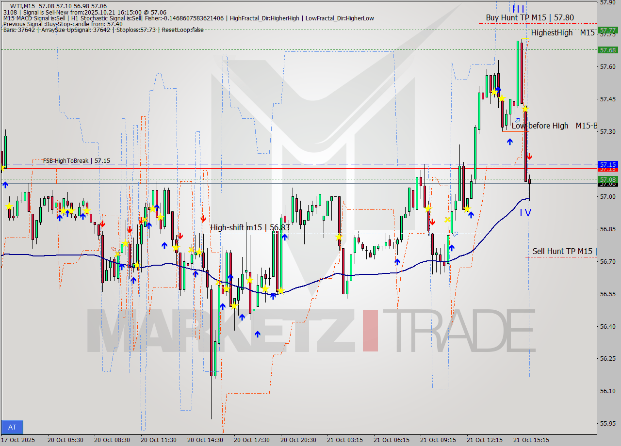 WTI M15 Signal