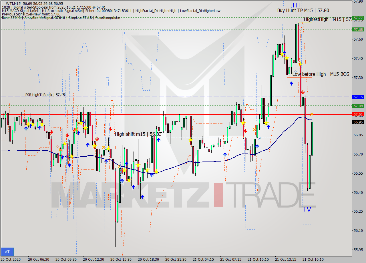 WTI M15 Signal