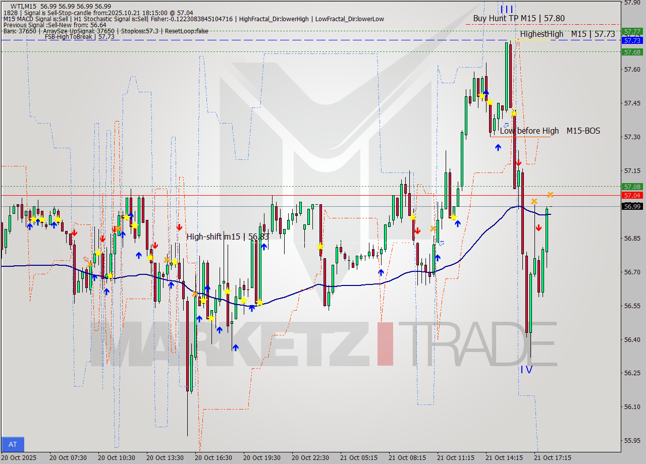 WTI M15 Signal