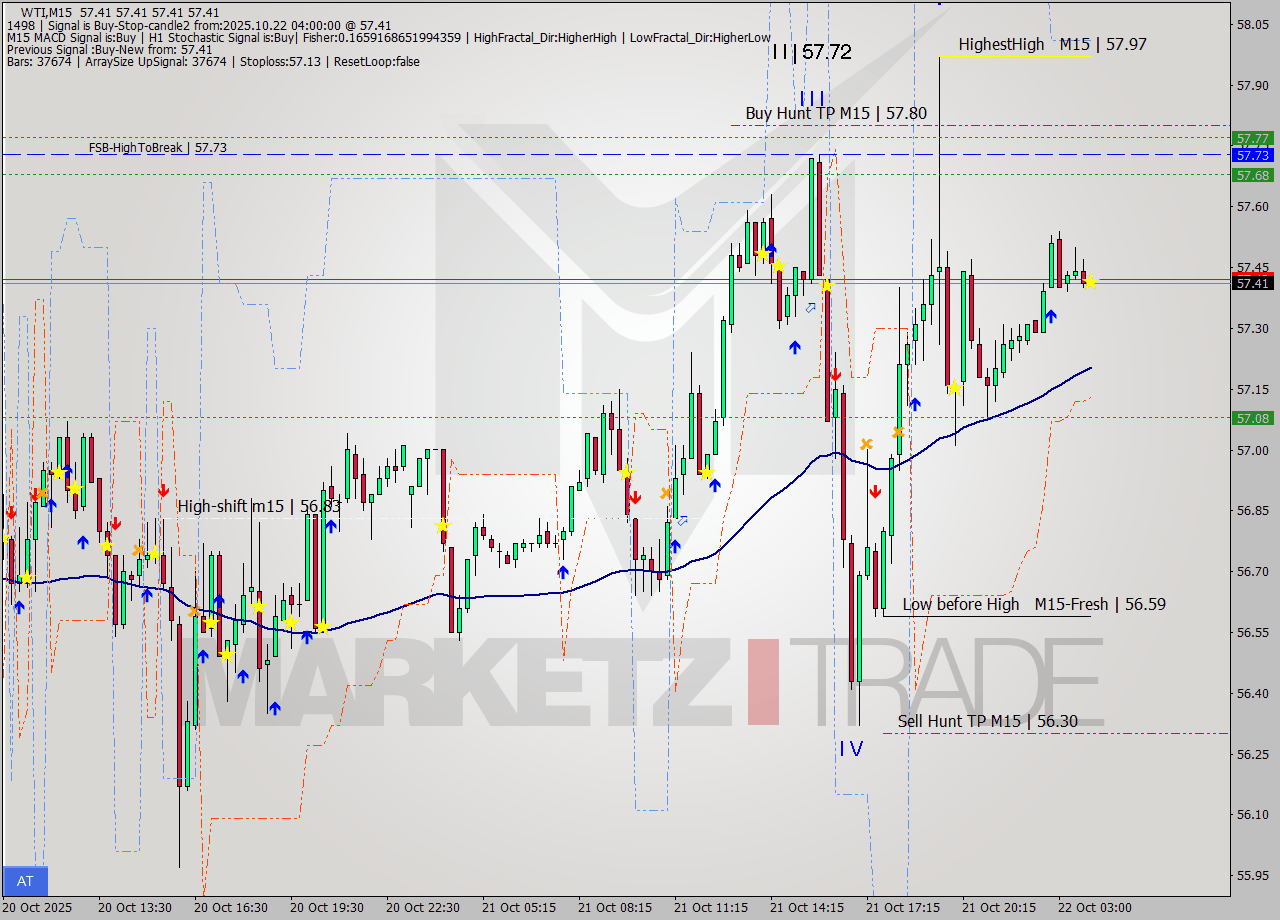 WTI M15 Analysis WTI M15 Signal