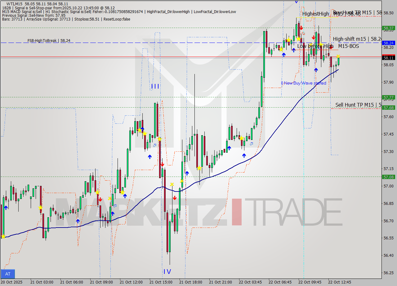 WTI M15 Analysis WTI M15 Signal