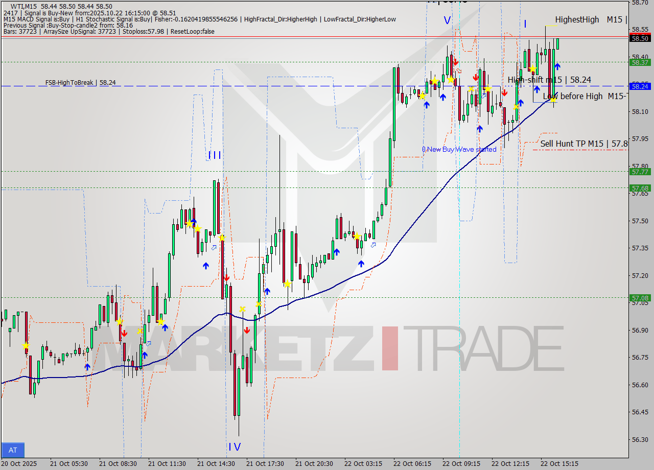 WTI M15 Analysis WTI M15 Signal