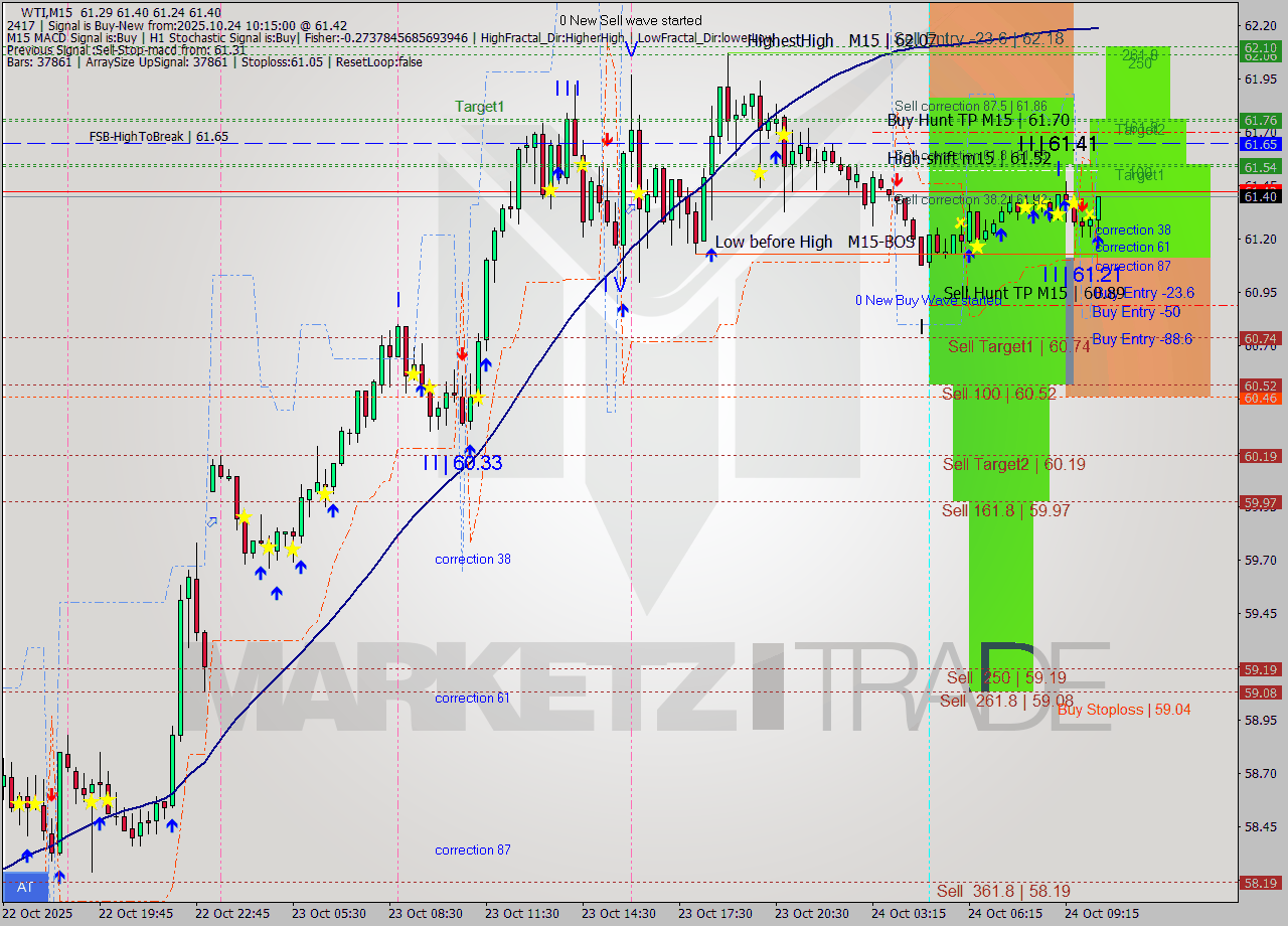 WTI M15 Analysis WTI M15 Signal