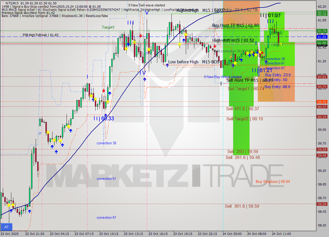 WTI M15 Analysis WTI M15 Signal
