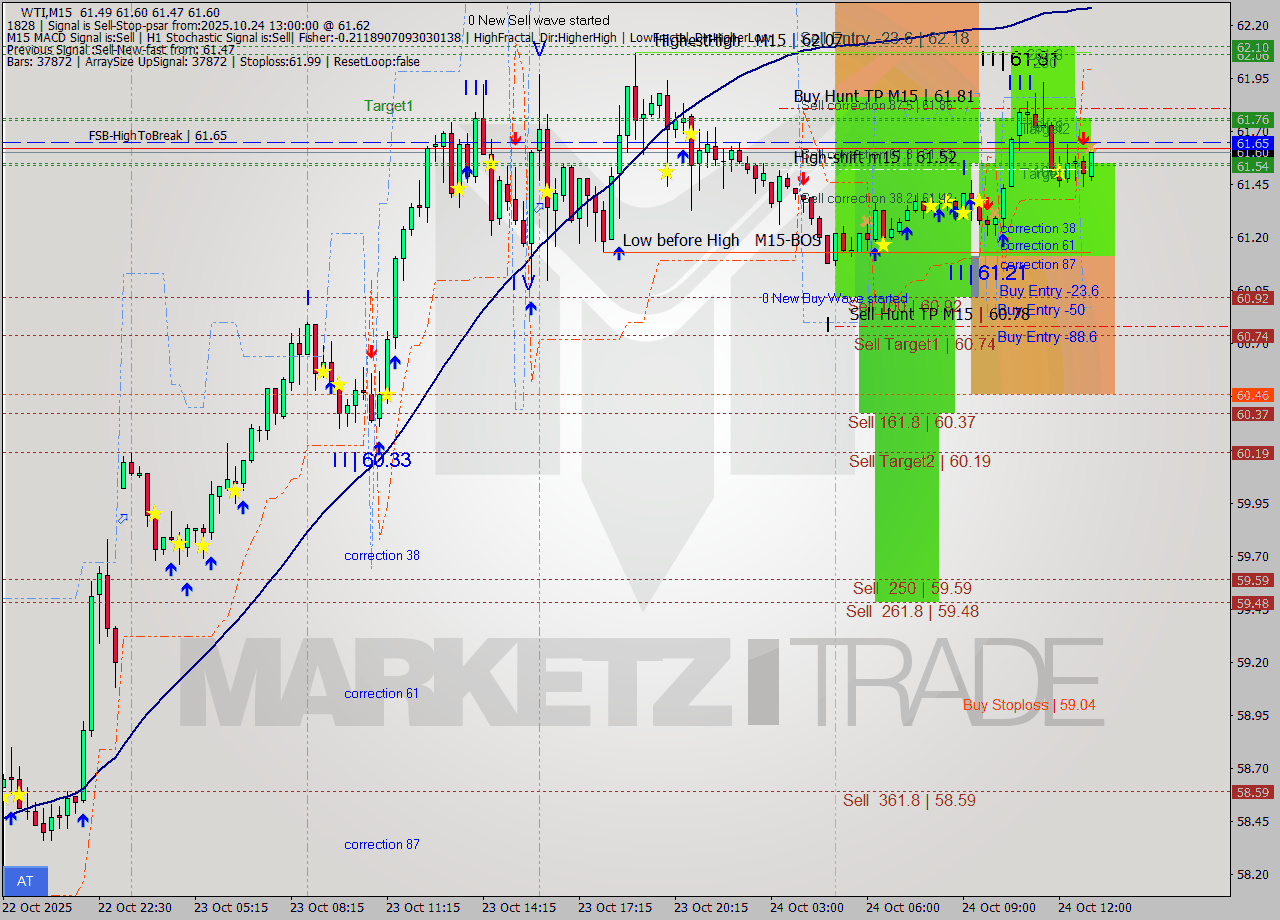 WTI M15 Analysis WTI M15 Signal