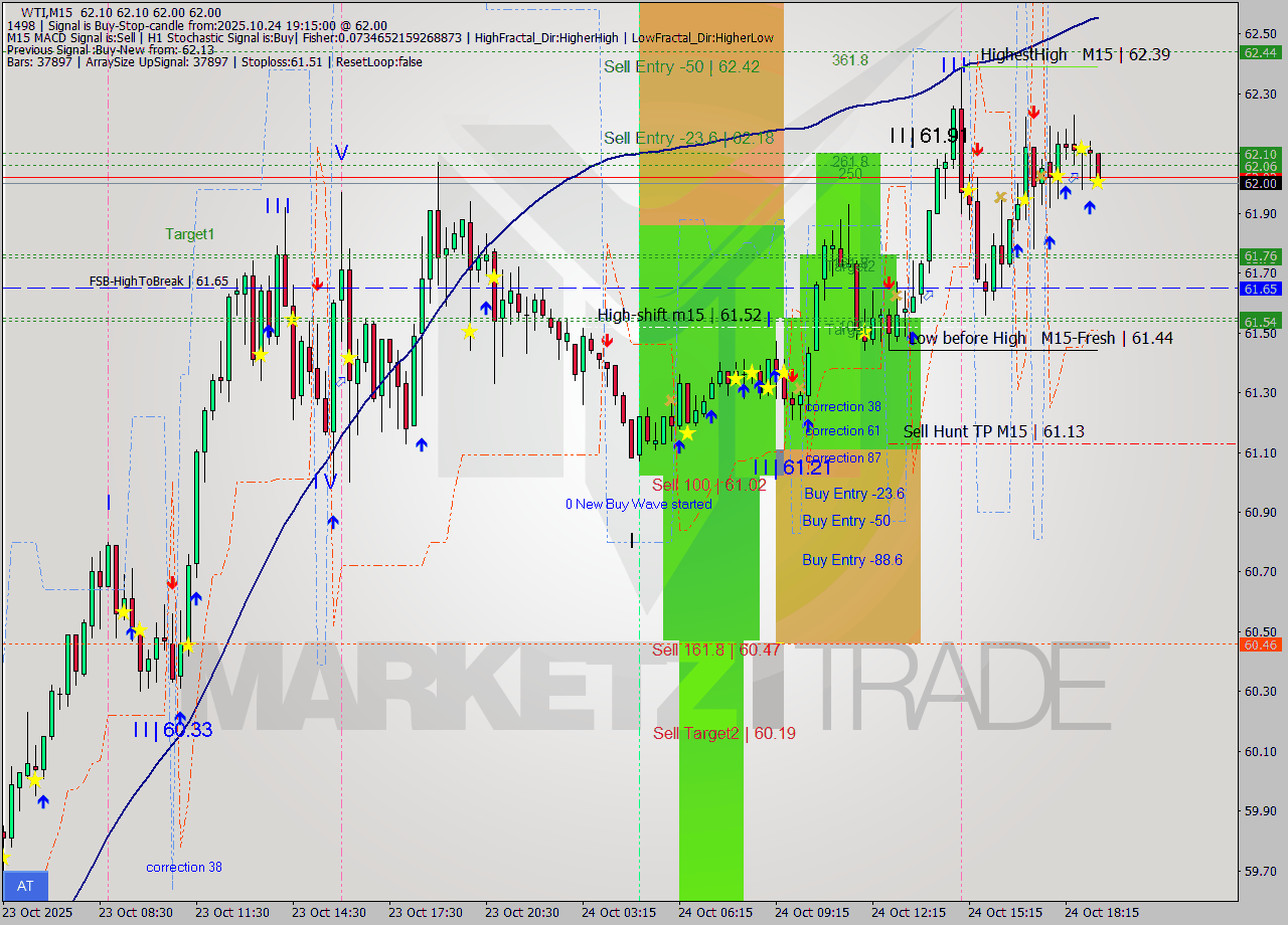 WTI M15 Analysis WTI M15 Signal