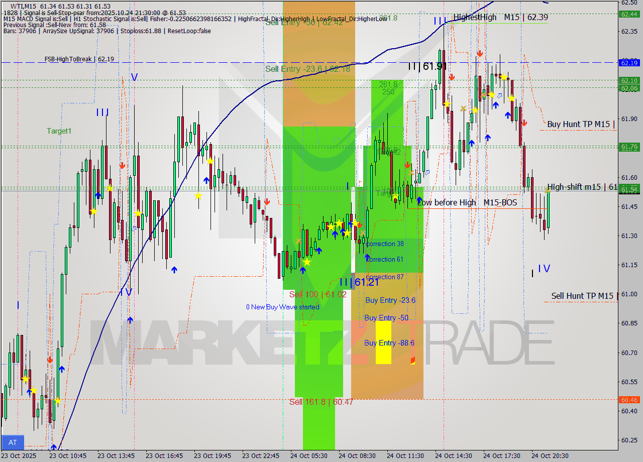 WTI M15 Analysis WTI M15 Signal